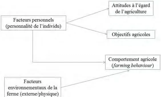 Figure 19. Relation entre personnalité, attitudes, objectifs et comportement de l‟agriculteur  (valeurs contextuelles) 