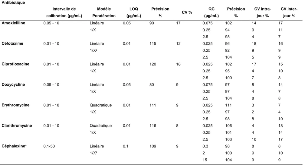 Tableau 2 : Résultats de validation de 7 antibiotiques en milieu MH. 