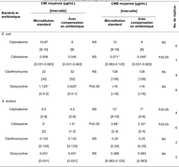 Tableau 4 : Valeurs de CMI et de CMB pour 4 antibiotiques instables en présence d’Escherichia coli ou de Staphylococcus aureus à 24h