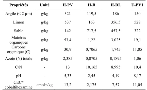 Tableau 5 . Caractéristiques physico-chimiques (A) et teneur en métaux (B) des sols étudiés sur  les sites Ha Thuong (H), Trai Cau (T) et USTH (U)