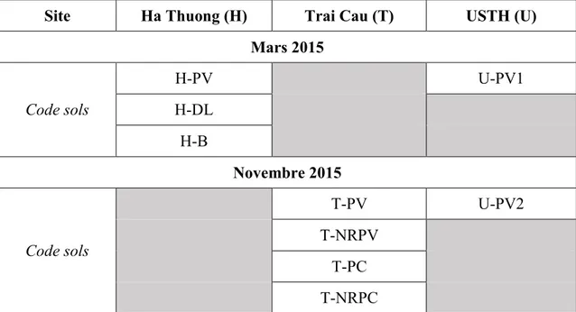 Tableau 6. Sols échantillonnés sur les sites Ha Thuong (H), Trai Cau (T) et USTH (U) et  codes associés