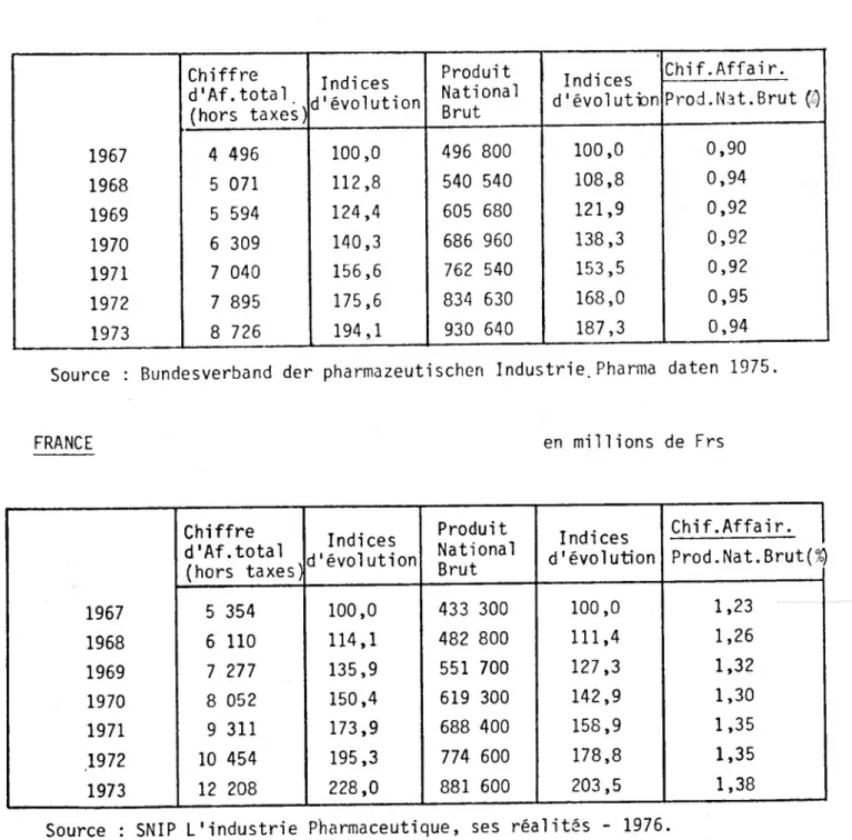 TABLEAU N° 7 - EVOLUTION DU CHIFFRE D'AFFAIRES TOTAL [HORS TAXES} ET DU PRODUIT