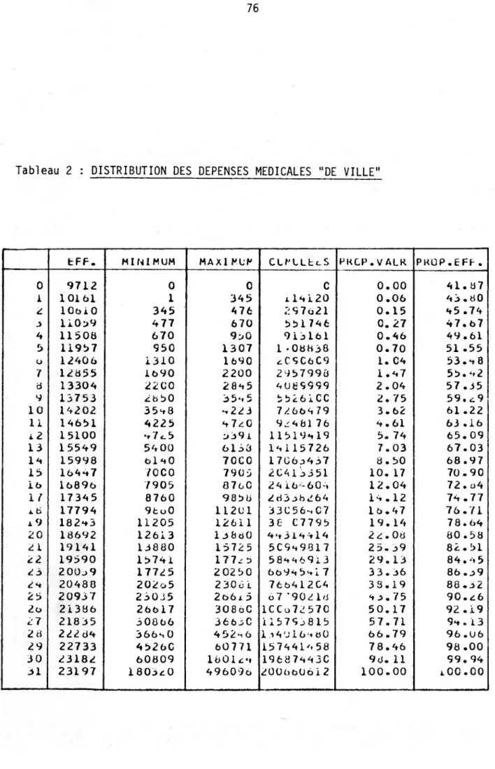 Tableau 2 : DISTRIBUTION DES DEPENSES MEDICALES &#34;DE VILLE&#34;