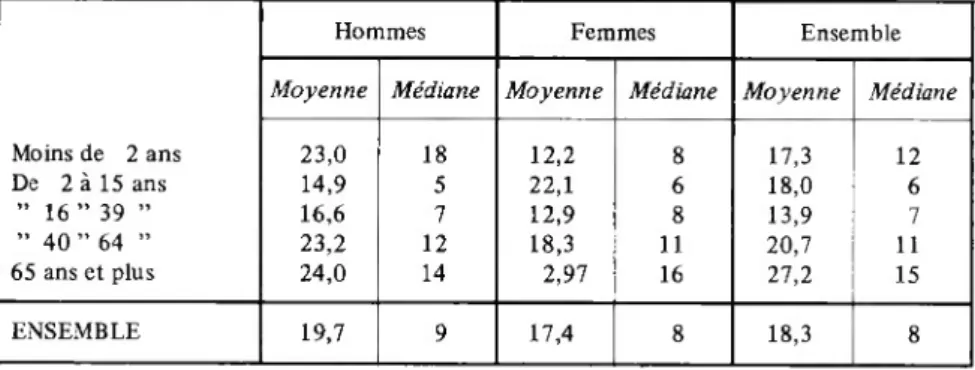 TABLEAU VII  Moyennes et médianes