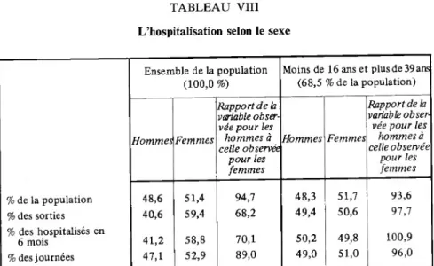 TABLEAU VIII  L’hospitalisation selon le sexe