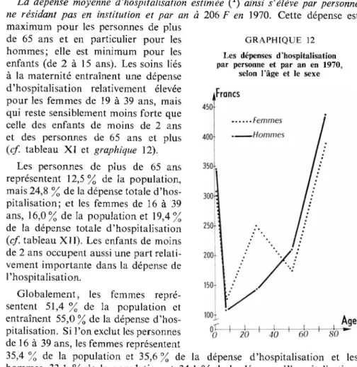 GRAPHIQUE 12 Les dépenses d'hospitalisation  par personne et par an en 1970, 