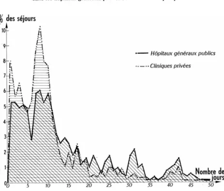 GRAPHIQUE 2 Distribution des durées de séjours 