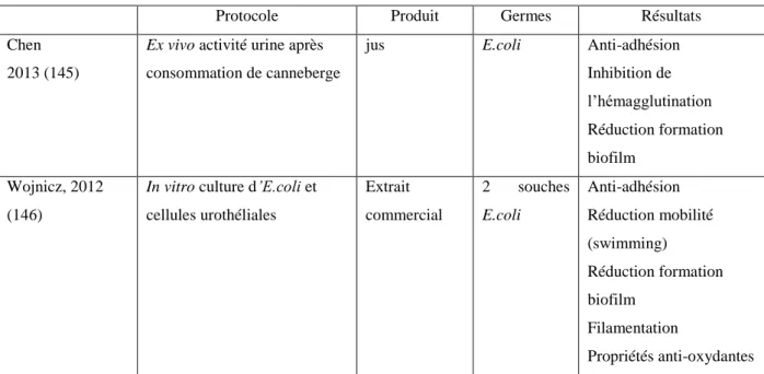 Tableau 2. Etudes in vitro confirmant l’effet anti-adhésion des « canneberges », 