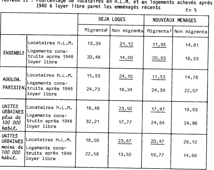 Tableau 11 : Pourcentage de locataires en H.L.M. et en logements achevés après  1948 à loyer libre parmi les emménagés récents  F „
