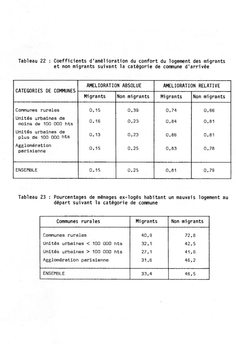 Tableau 22 : Coefficients d'amélioration du confort du logement des migrants  et non migrants suivant la catégorie de commune d'arrivée