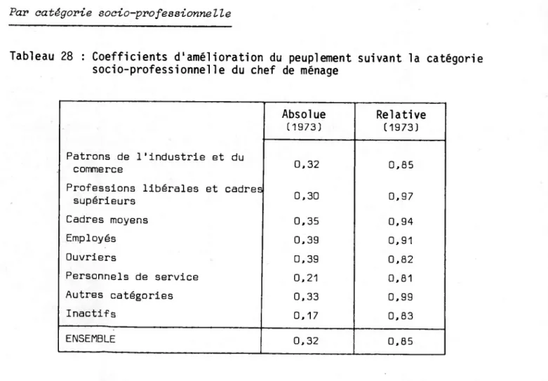 Tableau 28 : Coefficients d'amélioration du peuplement suivant la catégorie  socio-professionnelle du chef de ménage
