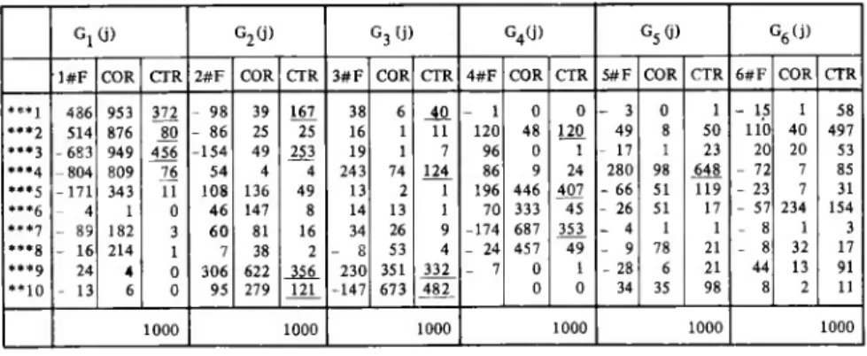 Tableau des facteurs, corrélations et contributions des points j de J