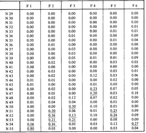 Tableau des contributions absolues *1000 F 1 F 2 F 3 F 4 F 5 F 6 N 29 0.00 0.00 0.00 0.00 0.00 0.00 N 30 0.00 0.00 0.01 0.00 0.00 0.00 N 31 0.00 0.00 0.01 0.00 0.00 0.00 N 32 0.03 0.01 0.00 0.01 0.01 0.01 N 33 0.00 0.01 0.02 0.01 0.02 0.01 N 34 0.00 0.00 0.04 0.01 0.01 0.00 N 35 0.04 0.00 0.02 0.01 0.01 0.03 N 36 0.07 0.07 0.01 0.00 0.01 0.00 N 37 0.01 0.01 0.18 0.01 0.00 0.00 N 38 0.01 0.01 0.22 0.00 0.00 0.00 N 39 0.01 0.03 0.31 0.04 0.02 0.08 N 40 0.13 0.24 0.01 0.01 0.05 0.05 N 41 0.49 0.05 0.01 0.00 0.00 0.00 N 42 0.00 0.30 0.01 0.36 0.05 0.01 N 43 0.00 0.24 0.01 0.53 0.04 0.05 N 44 0.76 0.13 0.01 0.00 0.03 0.00 N 45 0.85 0.00 0.01 0.04 0.00 0.00 N 46 0.01 0.21 0.00 0.99 0.12 0.05 N 47 0.06 0.53 0.02 0.86 0.05 0.16 N 48 0.43 .0.22 0.82 0.32 0.03 0.00 N 49 1.48 0.41 0.24 0.00 0.02 0.00 N 50 0.02 0.01 1.95 0.44 0.01 0.00 N 51 0.32 2.13 0.37 0.05 0.41 0.07 N 52 0.01 1.70 0.84 0.42 0.40 0.08 N 53 0.15 2.33 1.39 0.01 0.13 0.00 N 54 19.43 1.76 0.07 0.14 0.19 0.23 N 55 94.82 0.51 0.00 0.01 0.05 0.03