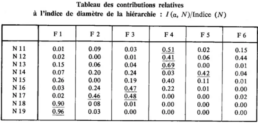 Tableau des contributions relatives 