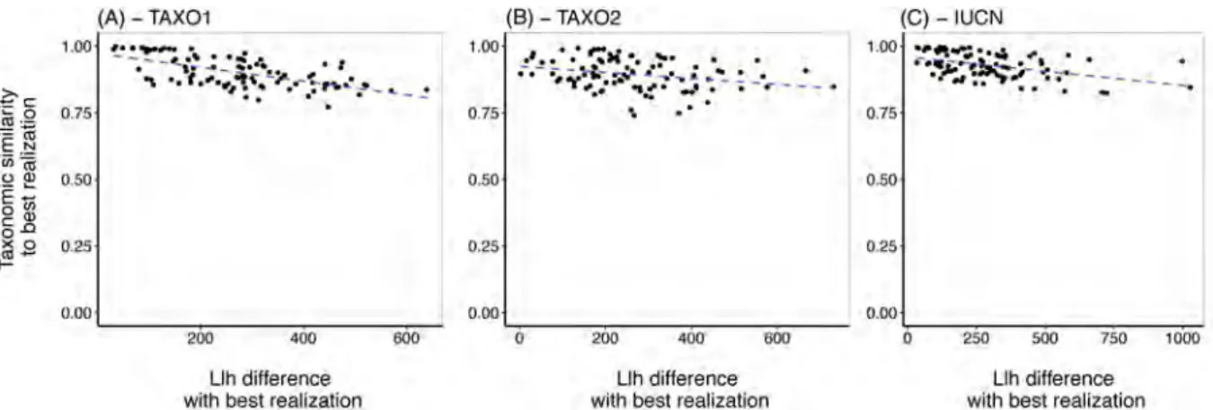Figure 2.3 – Reliability of the LDA decomposition for 8 assemblages. Comparing 100 realisations of the