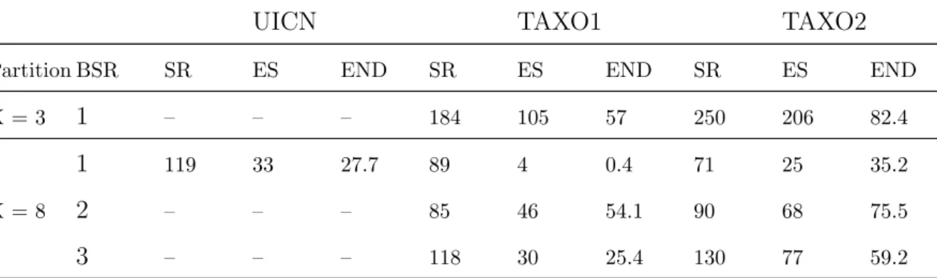 Table 2.1 – Species richness and endemism in each BSR covering the EGS. The figures presented in this