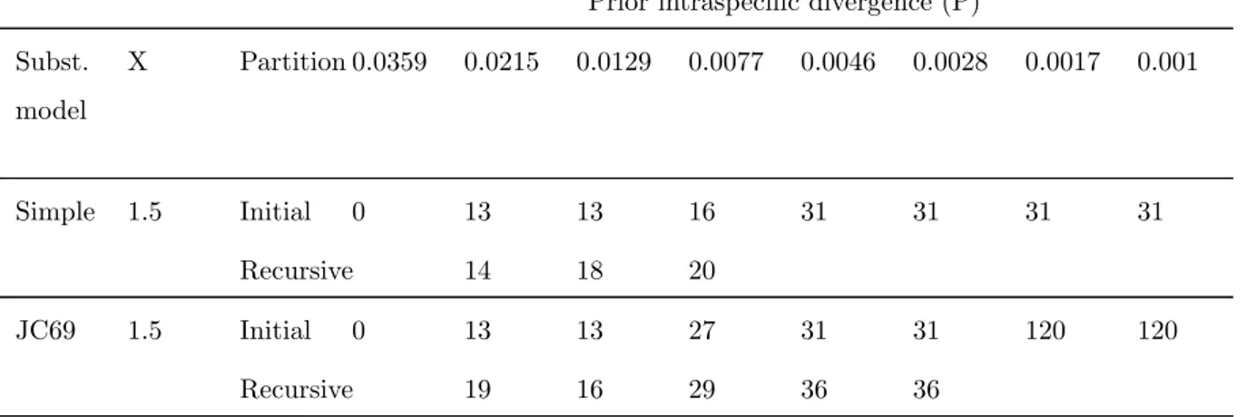 Table 3.1 – Number of delimited species resulting from the automatic barcode gap discovery analysis