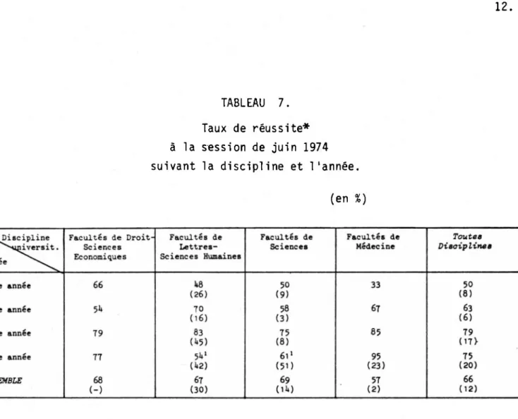 TABLEAU 7. Taux de réussite*  à la session de juin 1974  suivant la discipline et l'année.