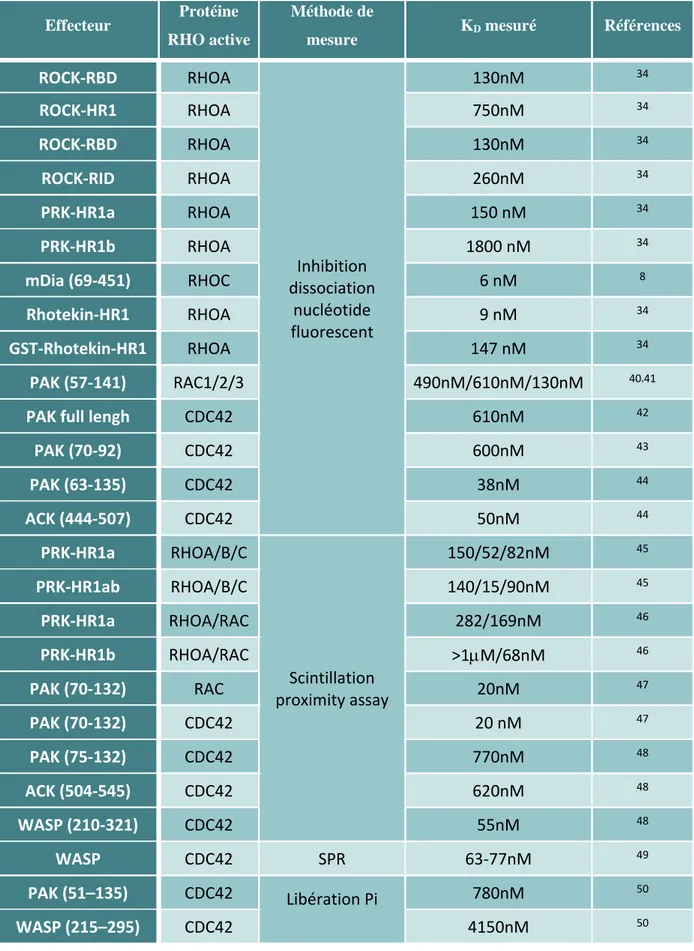 Tableau 1 : Tableau récapitulatif des mesures d’affinité des différents effecteurs pour les formes  actives des protéines RHO