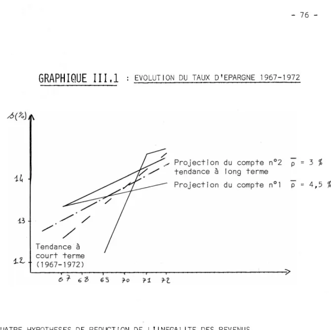 GRAPHIQUE III.1  : EVOLUTION DU TAUX D’EPARGNE 1967-1972