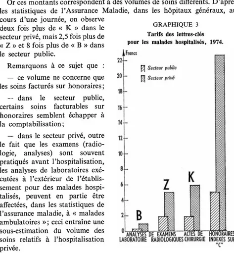 GRAPHIQUE 3  Tarifs des lettres-clés  pour les malades hospitalisés, 1974.