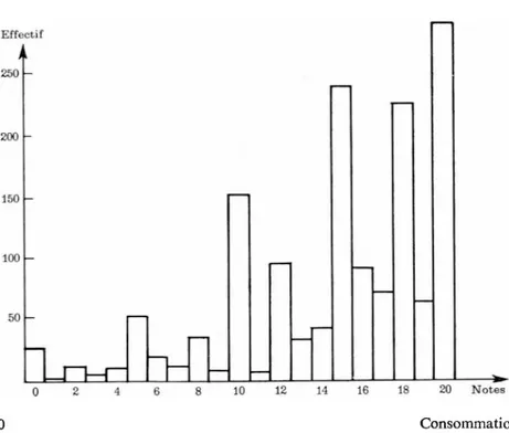 FIGURE 1 Histogramme des notes