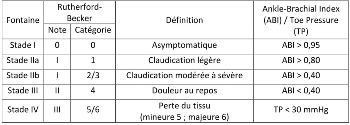 Tableau 1 : Classification de Fontaine et Rutherford-Becker (adaptée de (Dua et Lee, 2016))