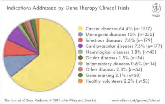 Figure 3 : Indications pour lesquelles sont menés les essais cliniques de thérapie génique