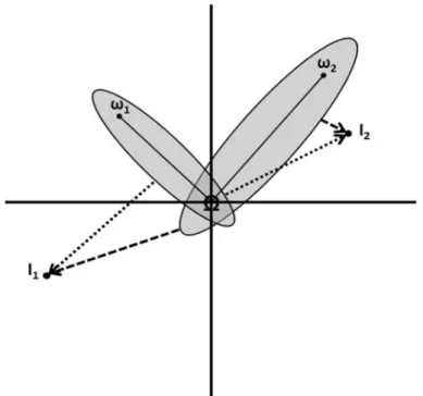 Figure 7. Représentation théorique du template sous forme d’un vecteur. L’espace représenté dépeint 