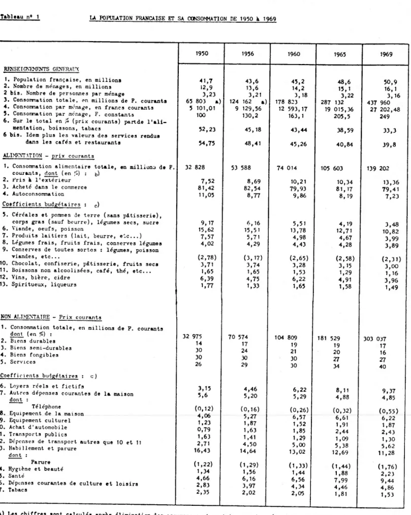 Tableau  n° 1 LA POPULATION FRANÇAISE ET SA CONSOMMATION DE 1950 à 1969