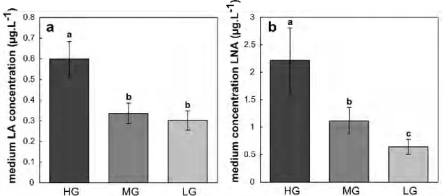 Fig. 4. Concentration of linoleic acid (a) and α-linolenic acid (b) in U. confervicolum culture medium with  different growth conditions