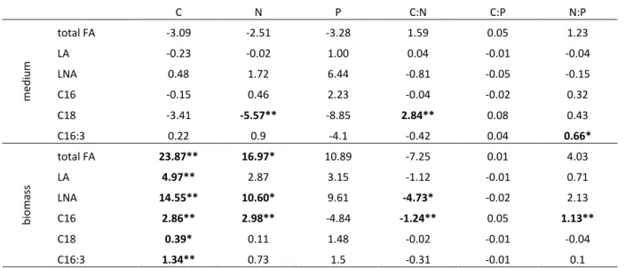 Table 3. Coefficients (slope) of linear regression of total fatty acid and the five individual FFA on  U