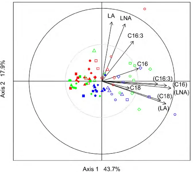 Fig.  5.  Variable  and  sample  ordination  after  principal  component  analysis.  Arrows  represent  variables