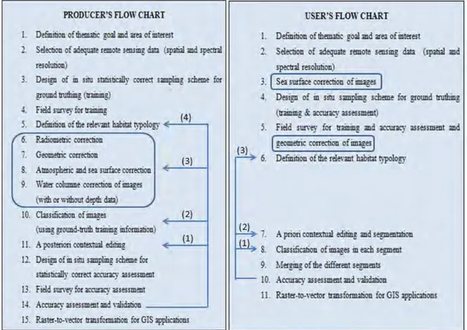 Figure 3:  Producers and users flow charts. Items in grey boxes show steps independent of the thematic  scope