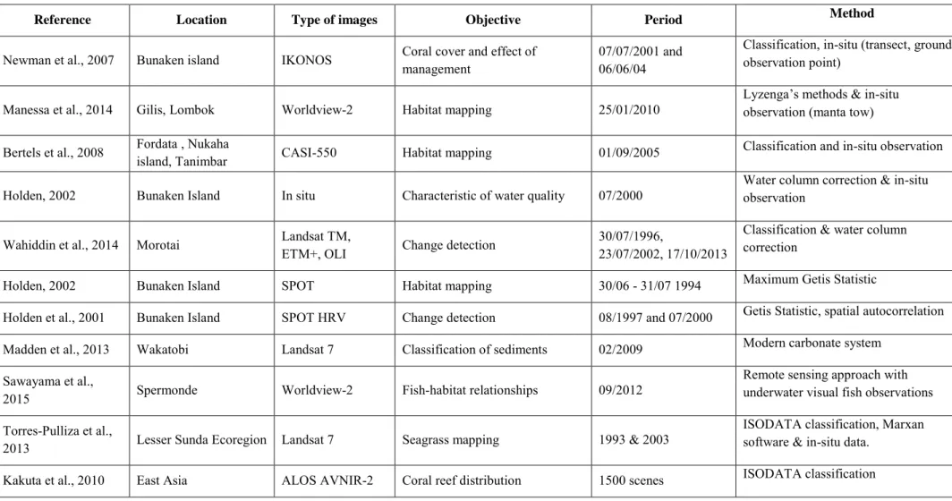 Table 2 : List of representative coral reef remote sensing applications in Indonesia 