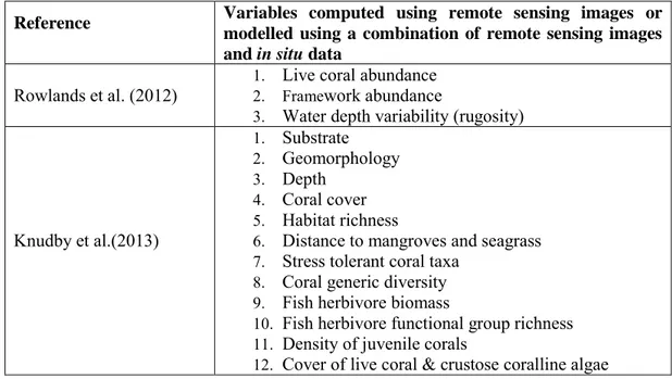 Table 3 : Examples of variables relevant to measure resilience and mapped or modelled using remote  sensing
