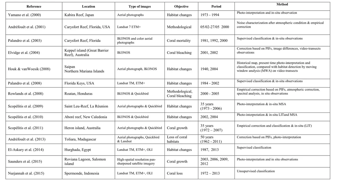 Table 4 : Examples of coral reef change detection study and their characteristics. PIF: pseudo-invariant features