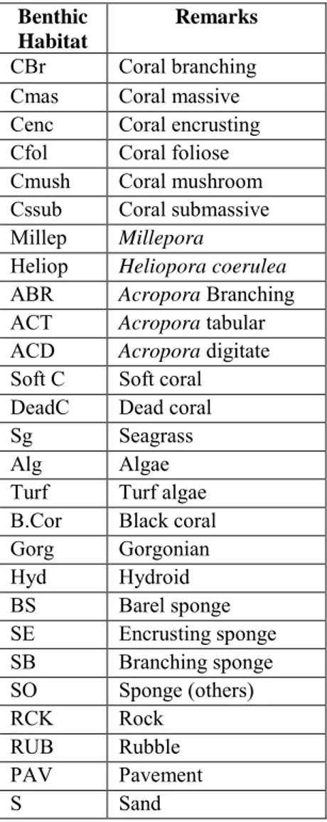 Table 6 : List of attributes for habitat description in Bunaken island. The percent cover of each variable  is estimated using the MSA method