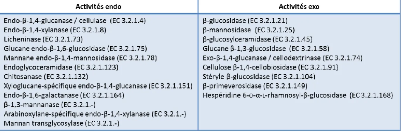 Tableau 3 : Activités enzymatiques retrouvées dans la famille GH5. 