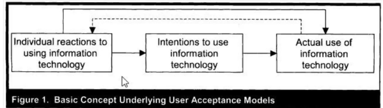 Figure 2.  Concept de base sous-jacent aux modèles de l'acceptation des utilisateurs  (VENKATESH &amp; al., 2003, p