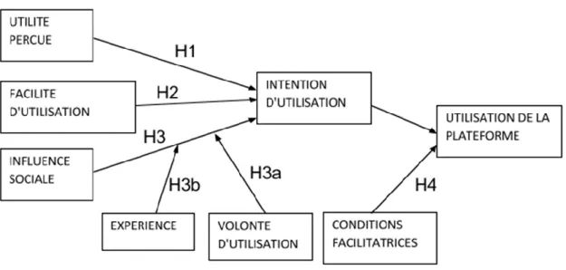 Figure 4. Représentation schématisée de notre modèle de recherche. 