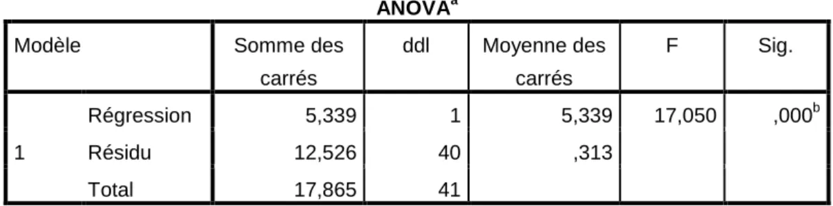 Tableau n° 1 : Résultat de l'analyse de régression linéaire simple relatif à l'effet de l'influence sociale sur l'intention d'utilisation