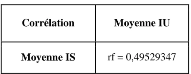 Tableau n° 3a : Coefficient de corrélation de Bravais-Pearson entre IU et IS pour un niveau de volonté faible