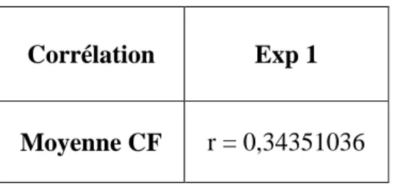 Tableau n° 5 : Coefficient de corrélation de Bravais-Pearson entre CF et l'expérience d'utilisation.