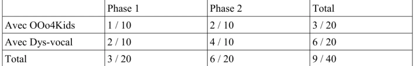 Tableau 1 : Nombre de réussite avant correction en phase 1 et en phase 2 selon le logiciel utilisé.