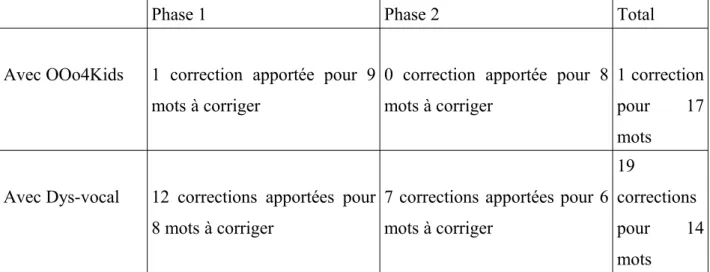 Tableau 2 : Nombre de corrections apportées.