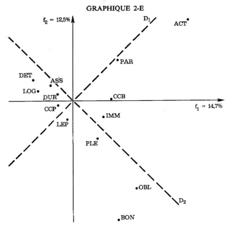 GRAPHIQUE 2-E 4 = 12,5%, ! \ \ \ DET \  , • ASS • N LOG* ,\ DUR > / Dt// ACT///•PAR////.CCB CCP / / / / // / LEP N .IMM\\