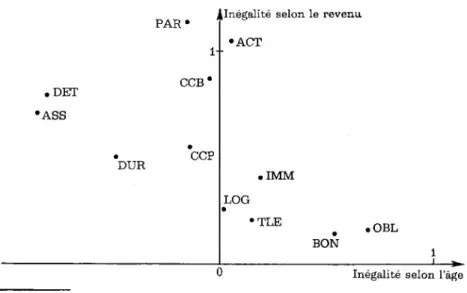 GRAPHIQUE 3-K  Inégalité selon l’âge et le revenu