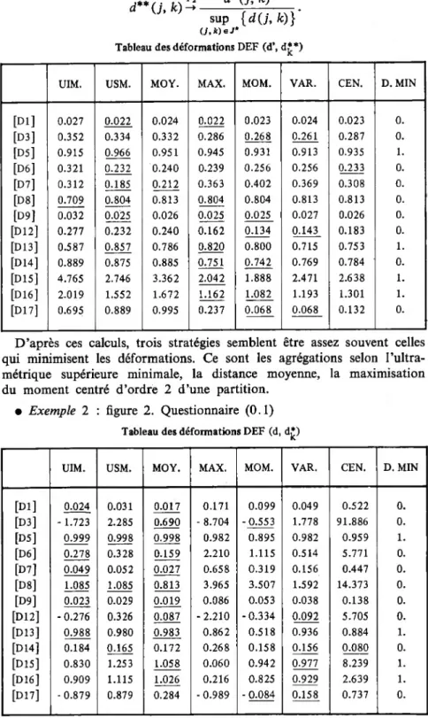 Tableau des déformations DEF (d’, d£*)