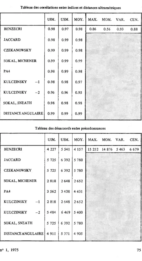 Tableau des corrélations entre indices et distances ultramétriques